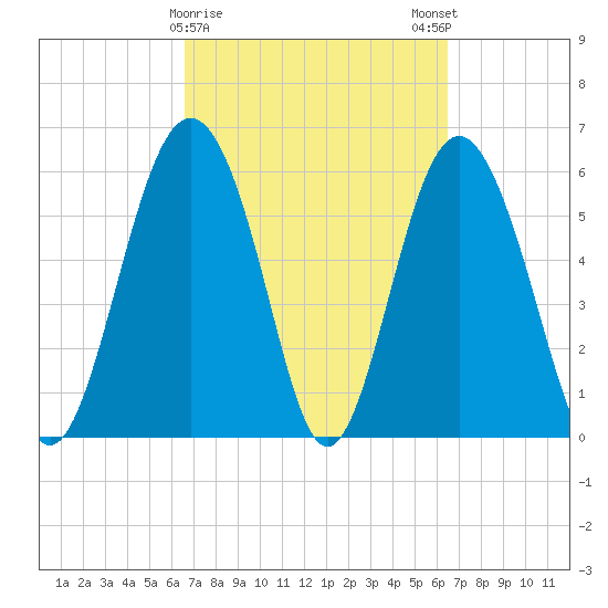 South Beach tide chart for Thursday, March 11, 2021