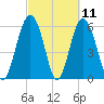 South Beach tide chart for Thursday, March 11, 2021
