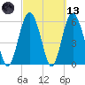 South Beach tide chart for Saturday, March 13, 2021