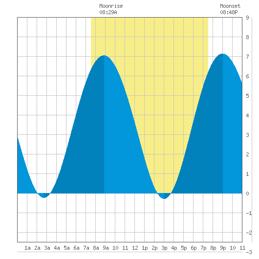 South Beach tide chart for Sunday, March 14, 2021