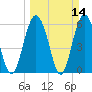 South Beach tide chart for Sunday, March 14, 2021