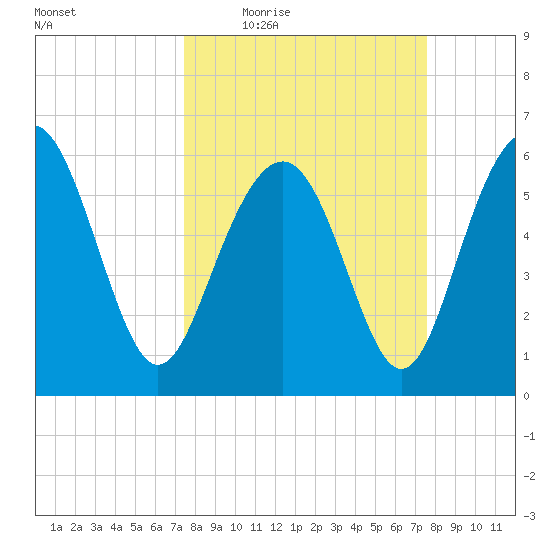 South Beach tide chart for Thursday, March 18, 2021