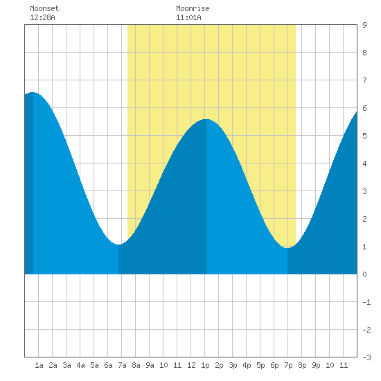 South Beach tide chart for Friday, March 19, 2021