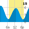 South Beach tide chart for Friday, March 19, 2021