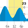 South Beach tide chart for Tuesday, March 23, 2021
