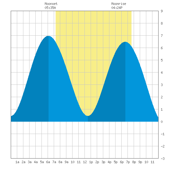 South Beach tide chart for Thursday, March 25, 2021