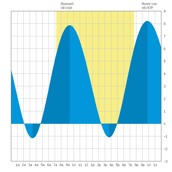 South Beach tide chart for Monday, March 29, 2021