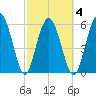South Beach tide chart for Thursday, March 4, 2021