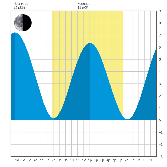 South Beach tide chart for Friday, March 5, 2021