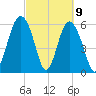 South Beach tide chart for Tuesday, March 9, 2021