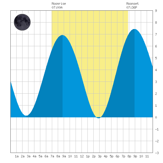 South Beach tide chart for Sunday, April 11, 2021