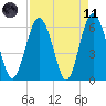 South Beach tide chart for Sunday, April 11, 2021