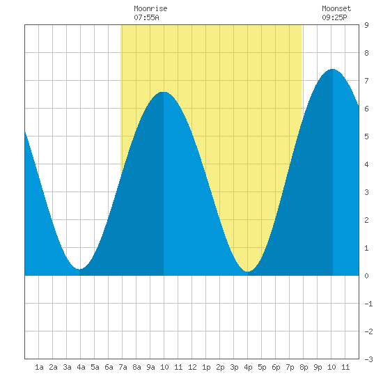 South Beach tide chart for Tuesday, April 13, 2021