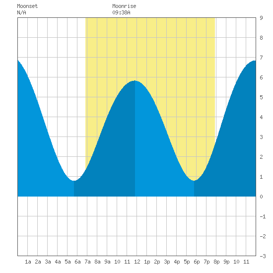 South Beach tide chart for Friday, April 16, 2021