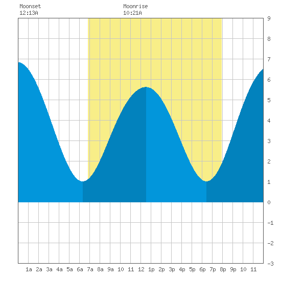 South Beach tide chart for Saturday, April 17, 2021