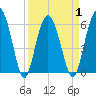South Beach tide chart for Thursday, April 1, 2021