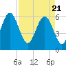 South Beach tide chart for Wednesday, April 21, 2021