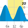 South Beach tide chart for Thursday, April 22, 2021
