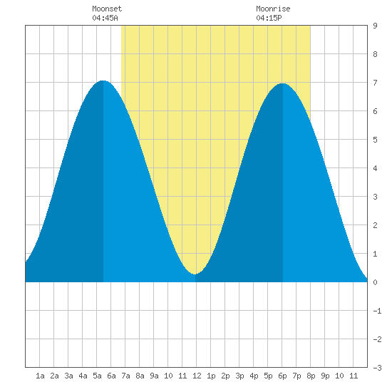 South Beach tide chart for Friday, April 23, 2021