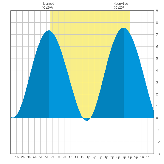 South Beach tide chart for Saturday, April 24, 2021