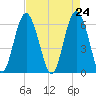 South Beach tide chart for Saturday, April 24, 2021