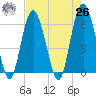 South Beach tide chart for Monday, April 26, 2021