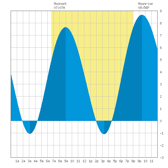 South Beach tide chart for Tuesday, April 27, 2021