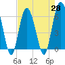 South Beach tide chart for Wednesday, April 28, 2021