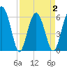 South Beach tide chart for Friday, April 2, 2021