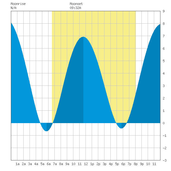 South Beach tide chart for Friday, April 30, 2021