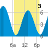 South Beach tide chart for Saturday, April 3, 2021