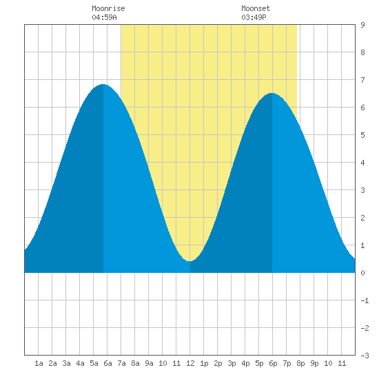 South Beach tide chart for Wednesday, April 7, 2021
