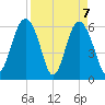South Beach tide chart for Wednesday, April 7, 2021