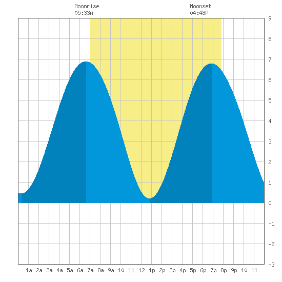 South Beach tide chart for Thursday, April 8, 2021