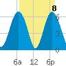 South Beach tide chart for Thursday, April 8, 2021