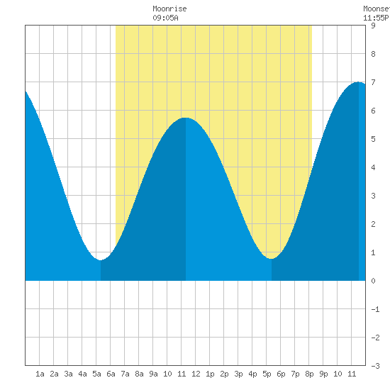 South Beach tide chart for Saturday, May 15, 2021