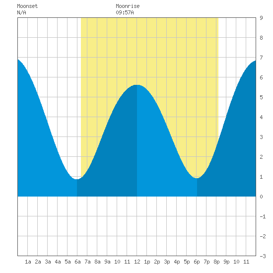 South Beach tide chart for Sunday, May 16, 2021