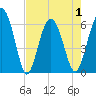 South Beach tide chart for Saturday, May 1, 2021