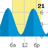 South Beach tide chart for Friday, May 21, 2021