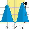 South Beach tide chart for Sunday, May 23, 2021