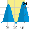 South Beach tide chart for Monday, May 24, 2021