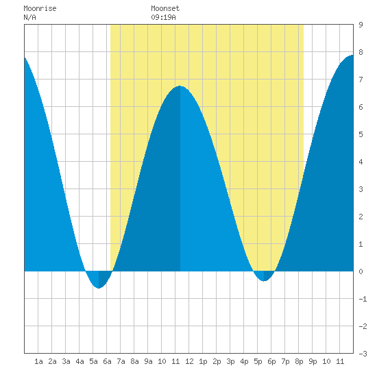 South Beach tide chart for Saturday, May 29, 2021