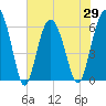 South Beach tide chart for Saturday, May 29, 2021