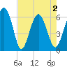 South Beach tide chart for Sunday, May 2, 2021