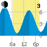 South Beach tide chart for Monday, May 3, 2021