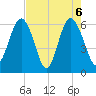 South Beach tide chart for Thursday, May 6, 2021