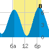 South Beach tide chart for Saturday, May 8, 2021