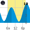 South Beach tide chart for Thursday, June 10, 2021