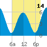 South Beach tide chart for Monday, June 14, 2021