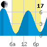 South Beach tide chart for Thursday, June 17, 2021